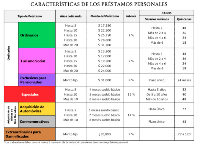 prestamos personales valoracion aunque baja